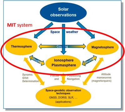 Editorial: Advances on upper-atmosphere characterization for geodetic space weather research and applications
